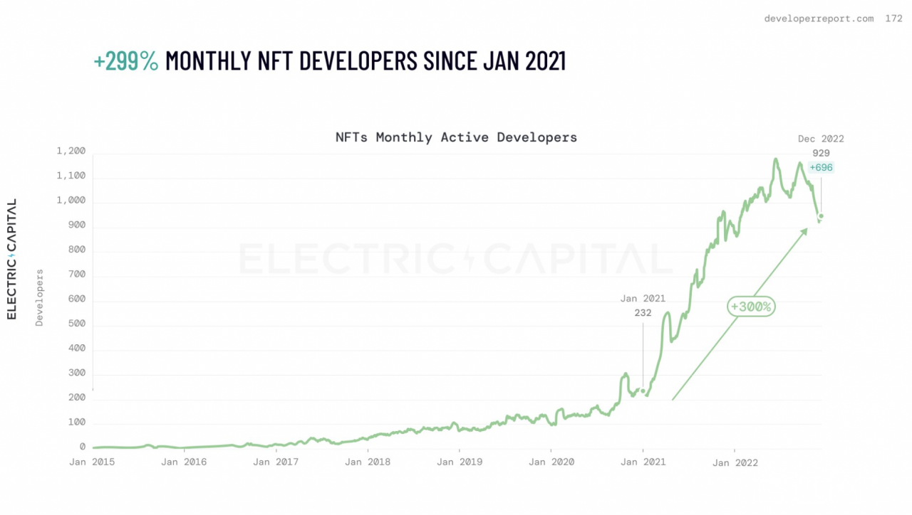 Electric Capital 开发者报告：比特币和以太坊之外的主要公链生态正在兴起