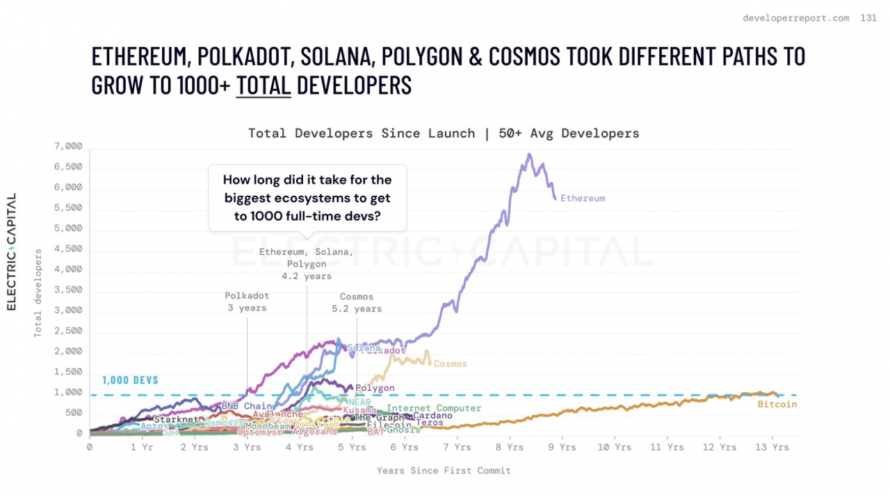 Electric Capital 开发者报告：比特币和以太坊之外的主要公链生态正在兴起