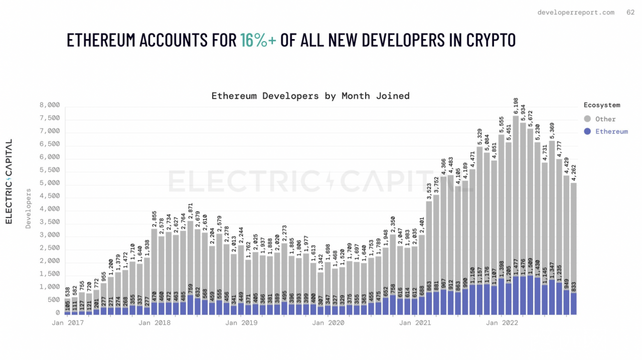 Electric Capital 开发者报告：比特币和以太坊之外的主要公链生态正在兴起