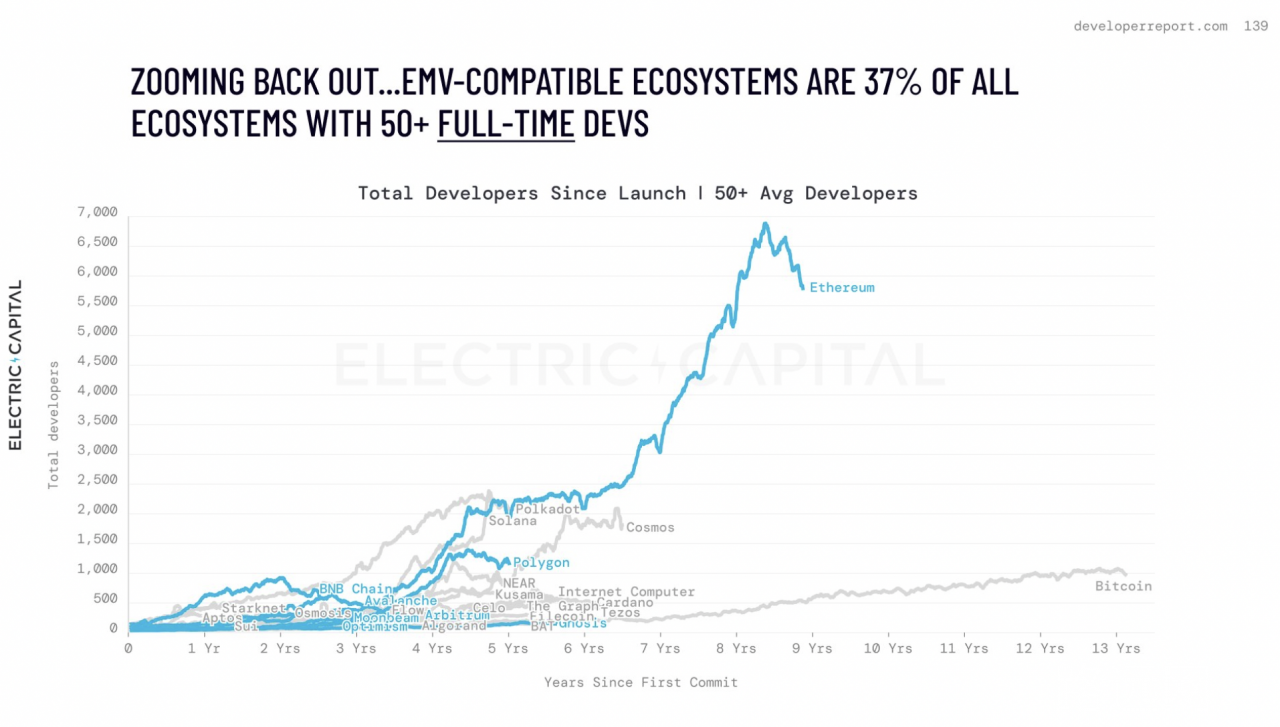 Electric Capital 开发者报告：比特币和以太坊之外的主要公链生态正在兴起