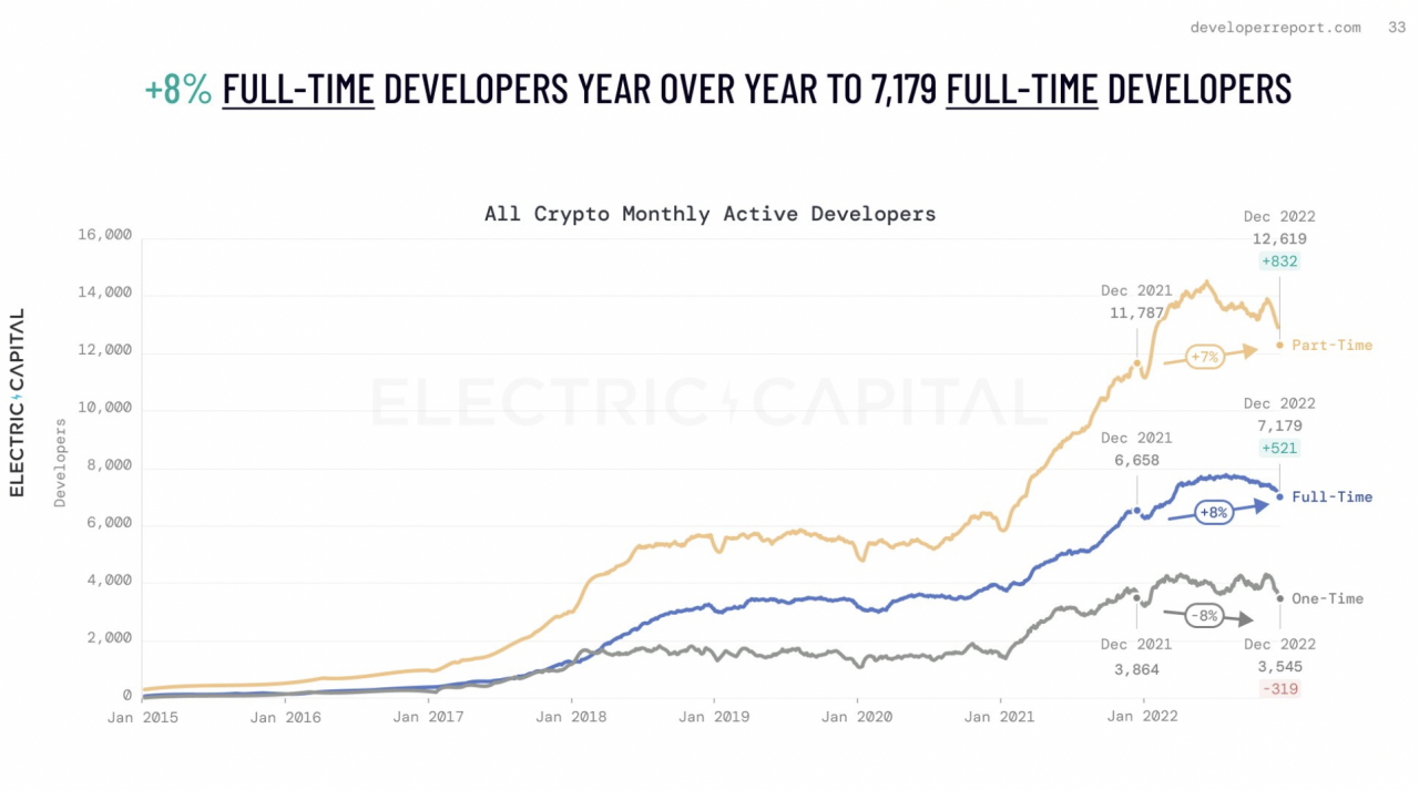 Electric Capital 开发者报告：比特币和以太坊之外的主要公链生态正在兴起