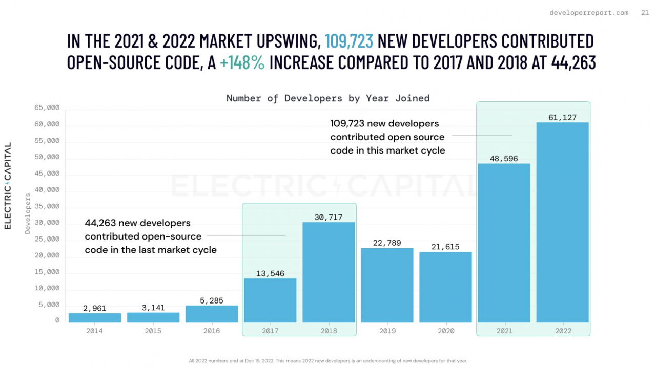 Electric Capital 开发者报告：比特币和以太坊之外的主要公链生态正在兴起