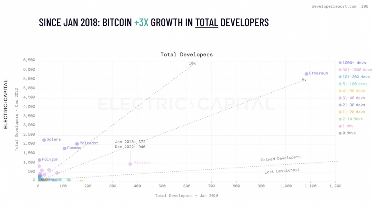 Electric Capital 开发者报告：比特币和以太坊之外的主要公链生态正在兴起