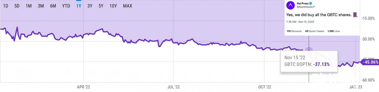 解读 DCG、Genesis 和 Barry Silbert 之间的戏剧性事件，DCG 目前情况如何？