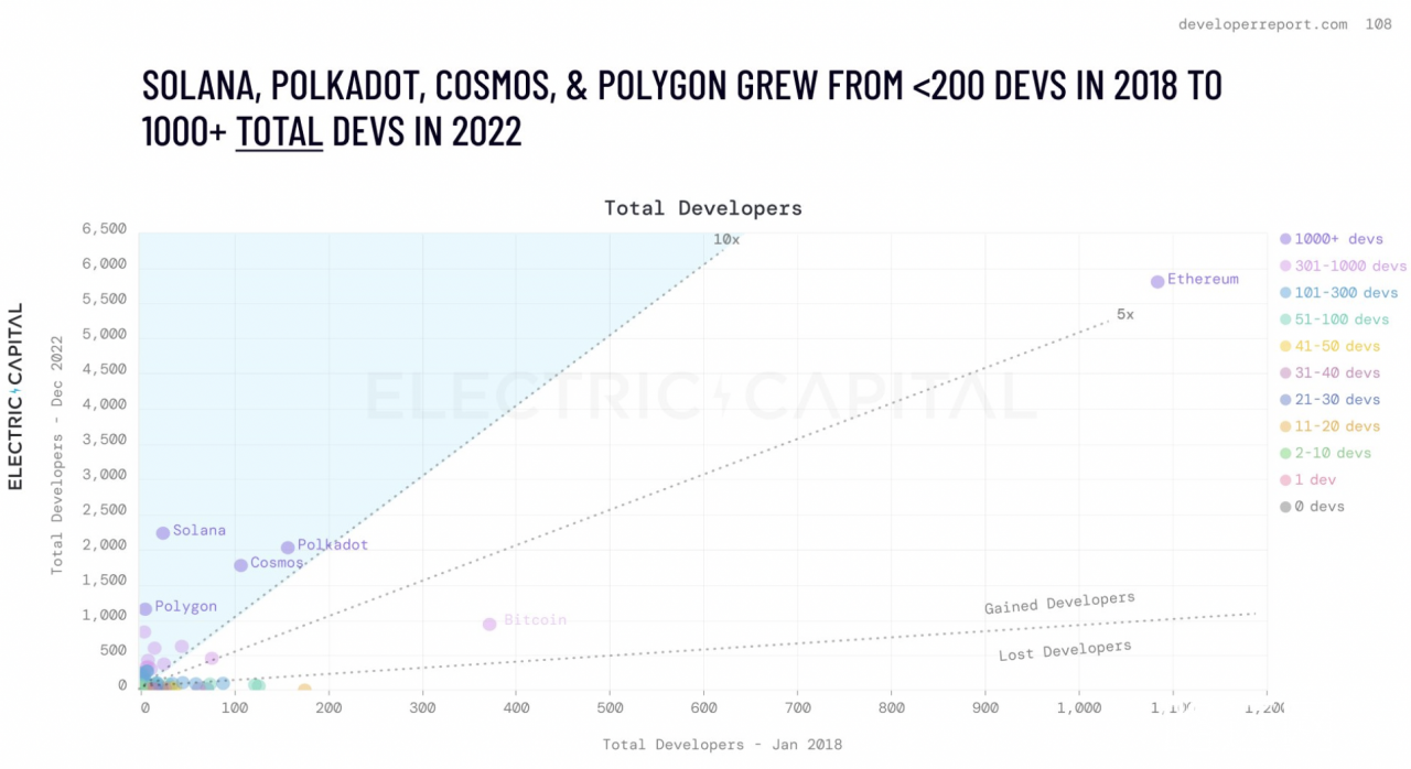 Electric Capital 开发者报告：比特币和以太坊之外的主要公链生态正在兴起