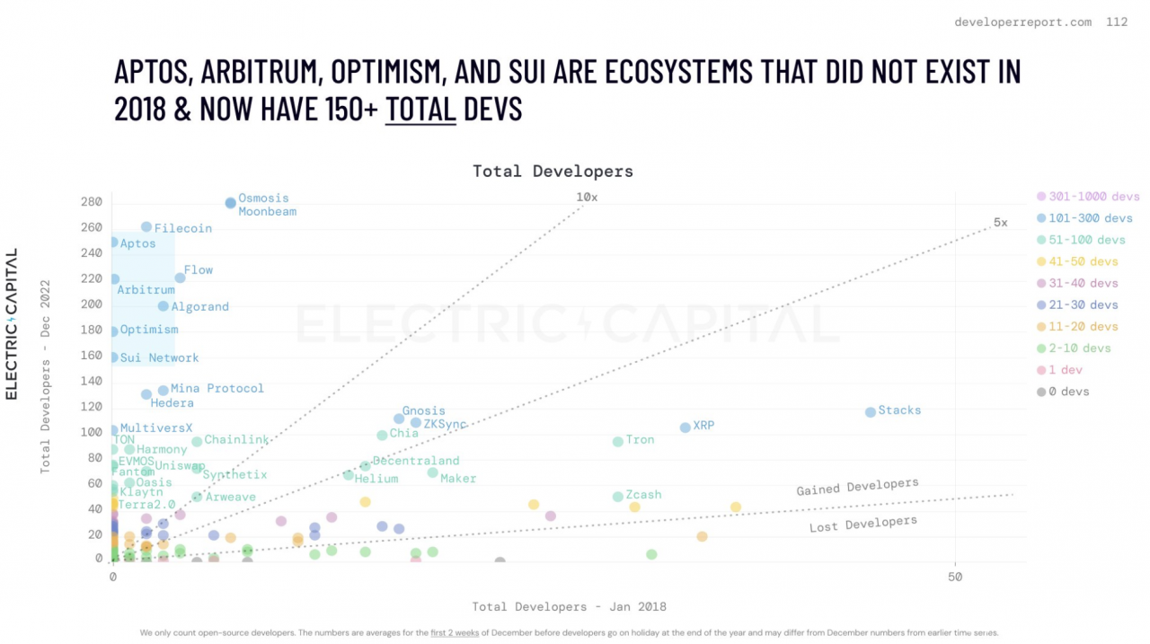 Electric Capital 开发者报告：比特币和以太坊之外的主要公链生态正在兴起