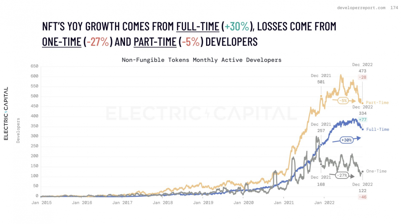 Electric Capital 开发者报告：比特币和以太坊之外的主要公链生态正在兴起