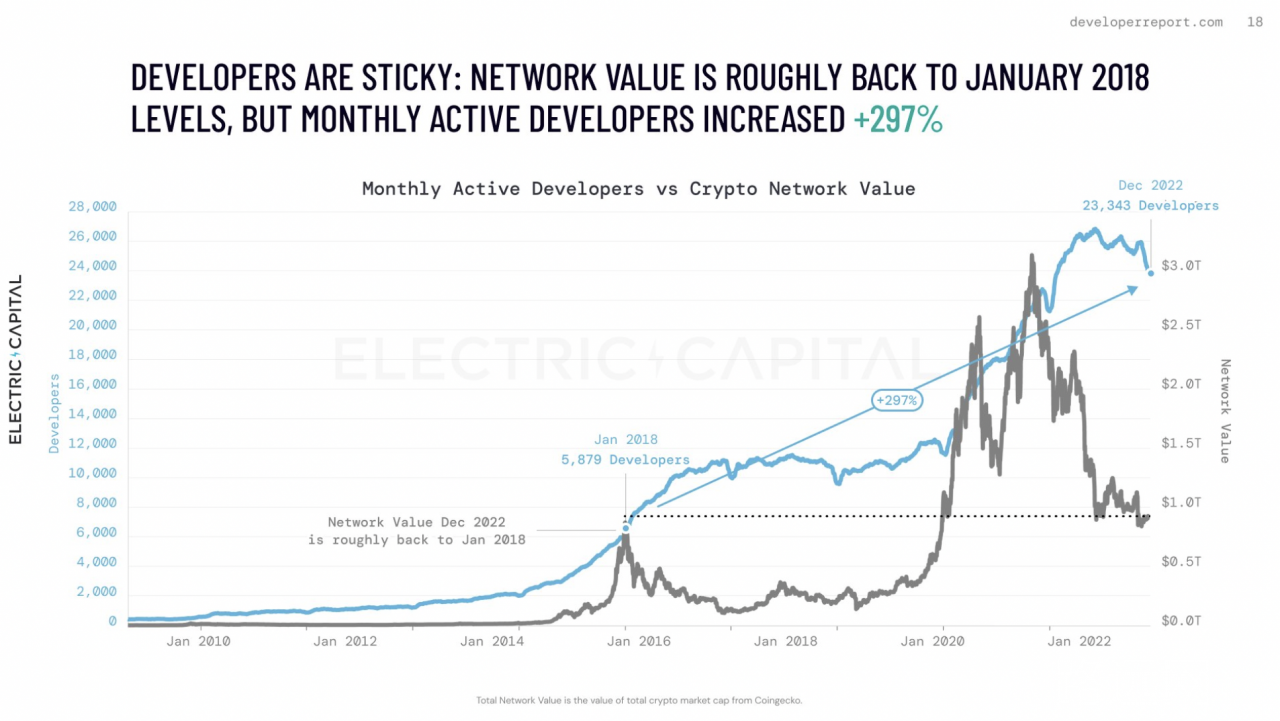 Electric Capital 开发者报告：比特币和以太坊之外的主要公链生态正在兴起