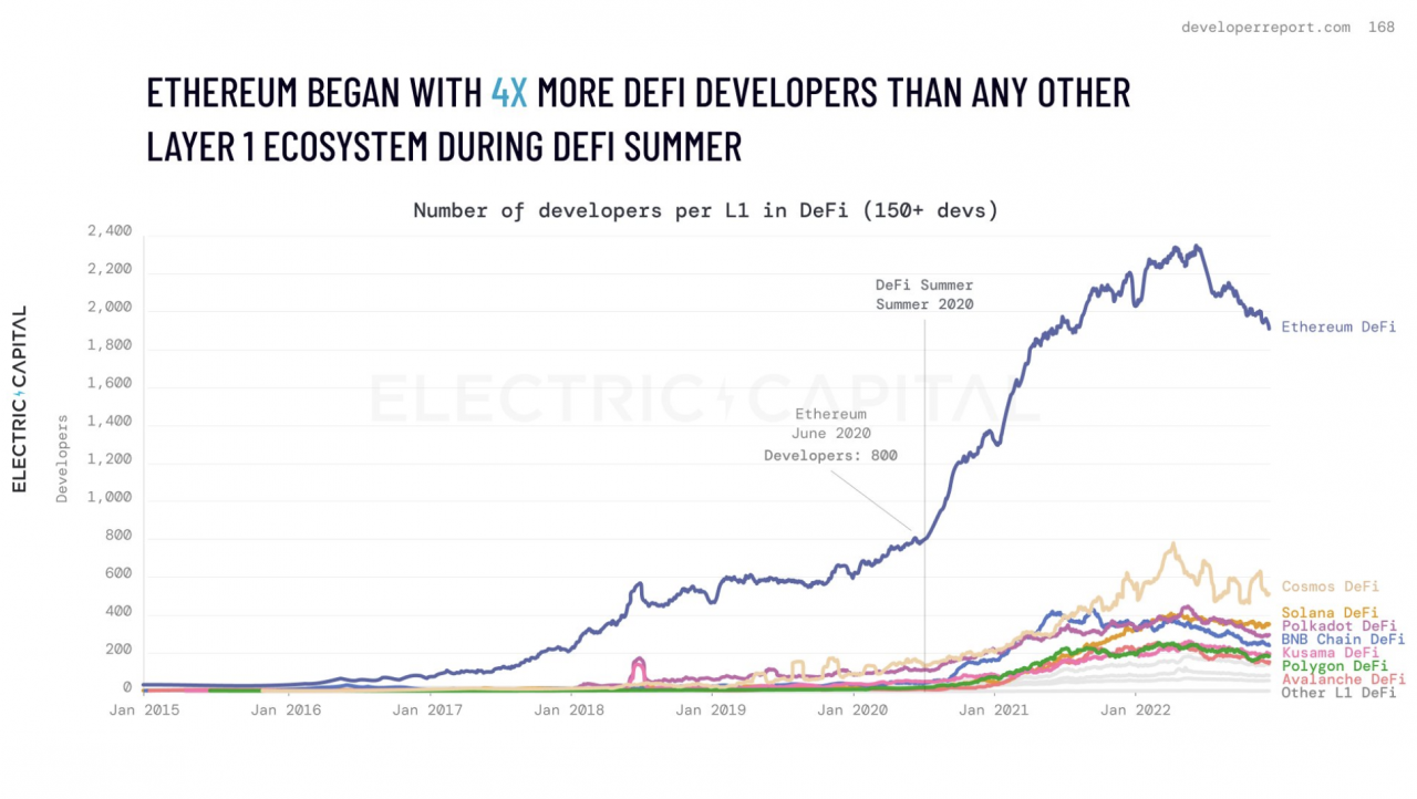 Electric Capital 开发者报告：比特币和以太坊之外的主要公链生态正在兴起
