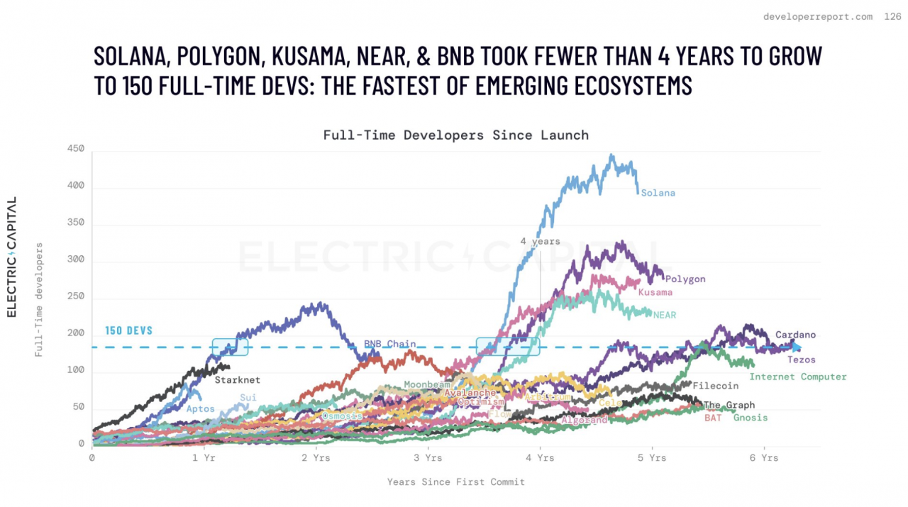 Electric Capital 开发者报告：比特币和以太坊之外的主要公链生态正在兴起