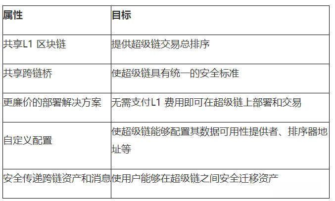 超级链来临：深度解读 Coinbase 和 Optimism 联手打造的 OP Stack