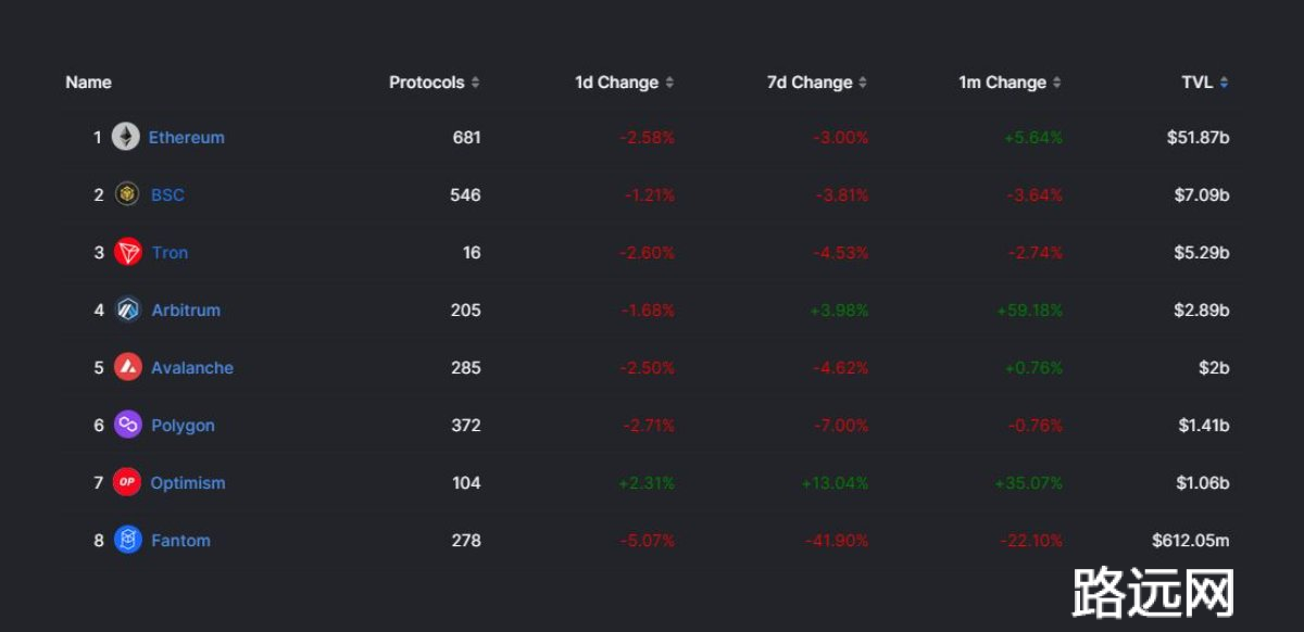 Optimism vs Arbitrum，究竟谁赢了？