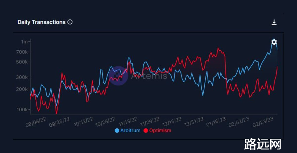 Optimism vs Arbitrum，究竟谁赢了？