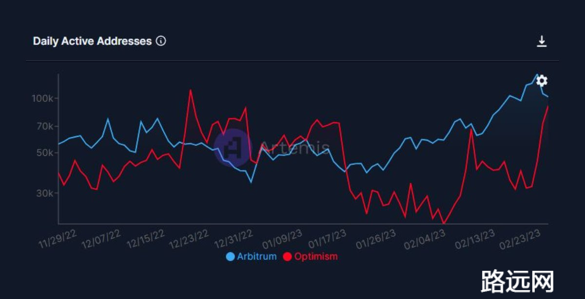 Optimism vs Arbitrum，究竟谁赢了？