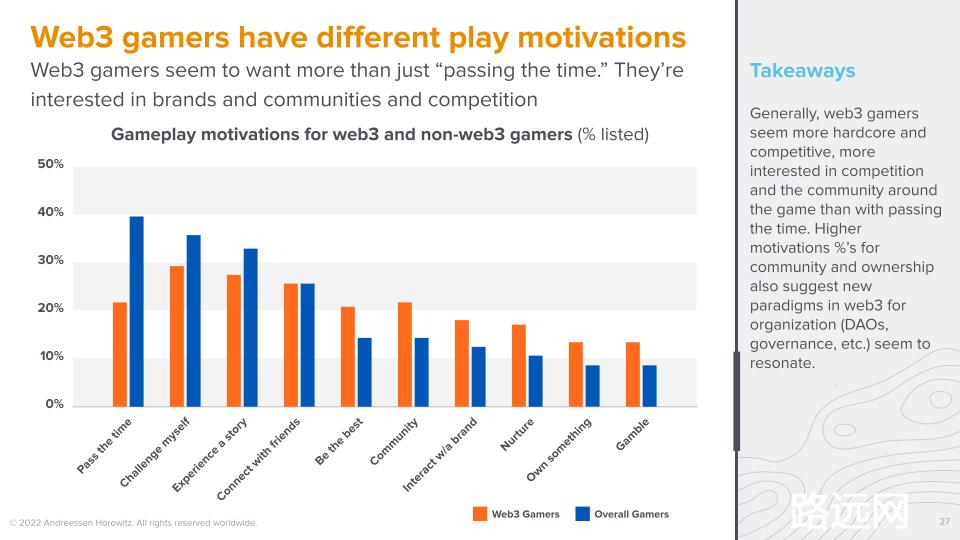 A16z 调查：Web3 游戏玩家更偏爱硬核游戏