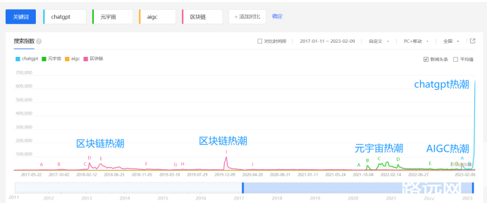 ChatGPT“狂飙”：风浪越大，鱼越贵