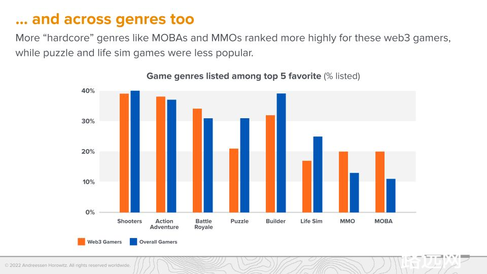 A16z 调查：Web3 游戏玩家更偏爱硬核游戏