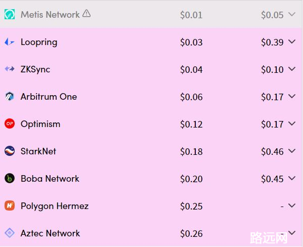 Optimism vs Arbitrum，究竟谁赢了？