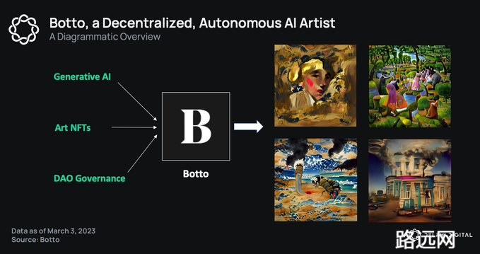 Delphi Digital 研究员：NFT 项目 Botto 如何推动 AI 艺术民主化