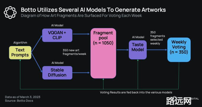 Delphi Digital 研究员：NFT 项目 Botto 如何推动 AI 艺术民主化