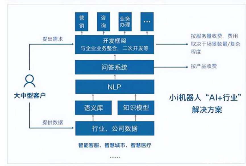 AI企业如何发展，“中国版chat GPT”给出了答案