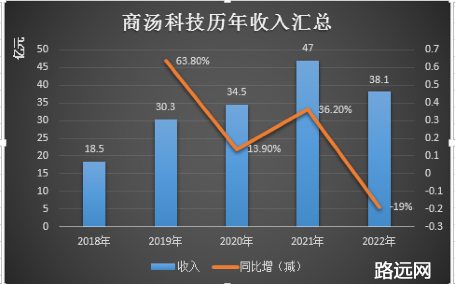 “得志”于 AIGC，商汤科技“失意”在持续亏损