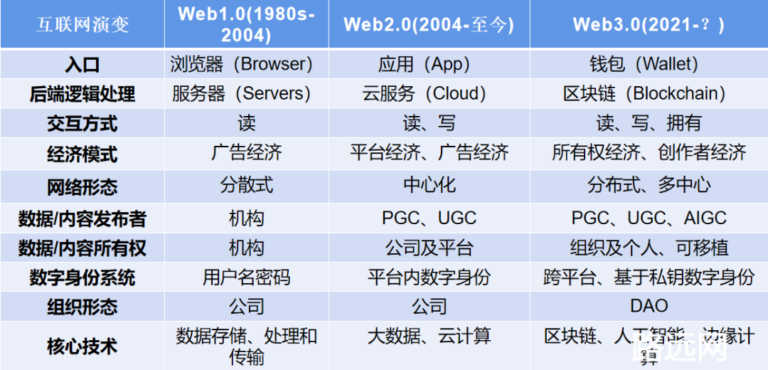 ChatGPT + Web3.0=去中心化人工智能