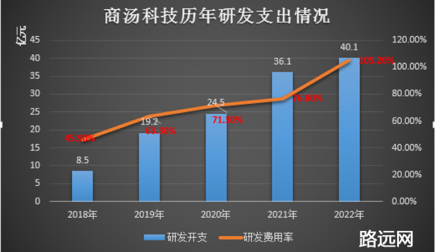 “得志”于 AIGC，商汤科技“失意”在持续亏损