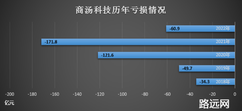 “得志”于 AIGC，商汤科技“失意”在持续亏损