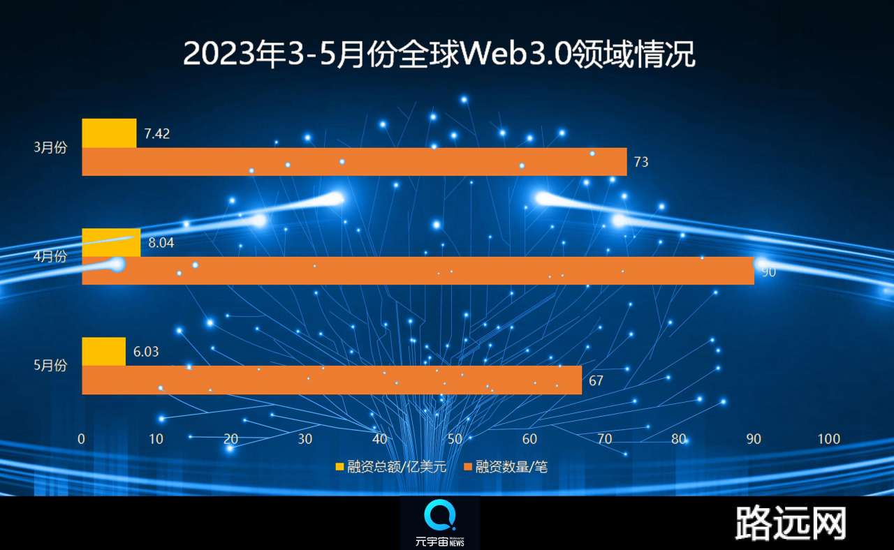 5月Web3.0创投月报：全球融资总额环比下降24.91%