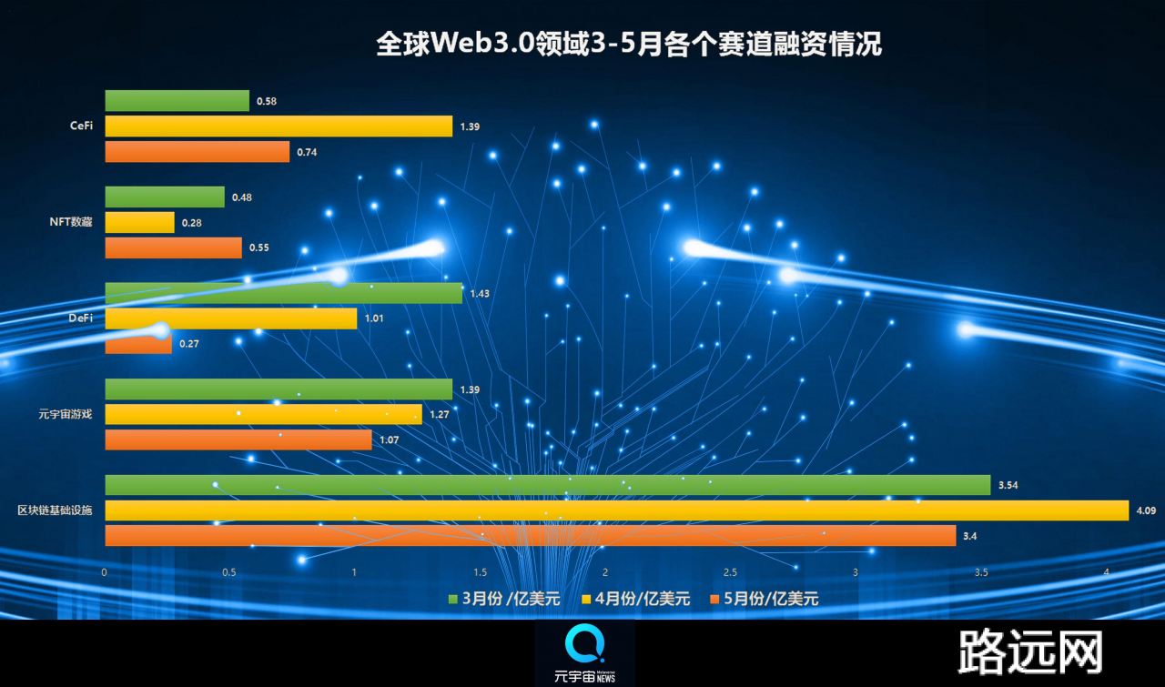 5月Web3.0创投月报：全球融资总额环比下降24.91%