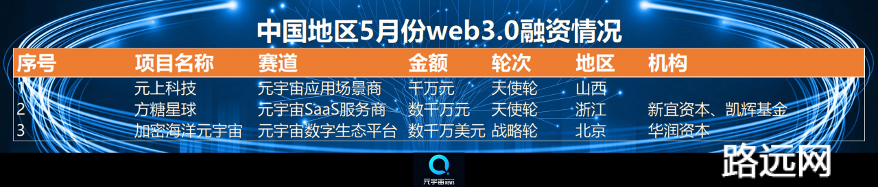 5月Web3.0创投月报：全球融资总额环比下降24.91%