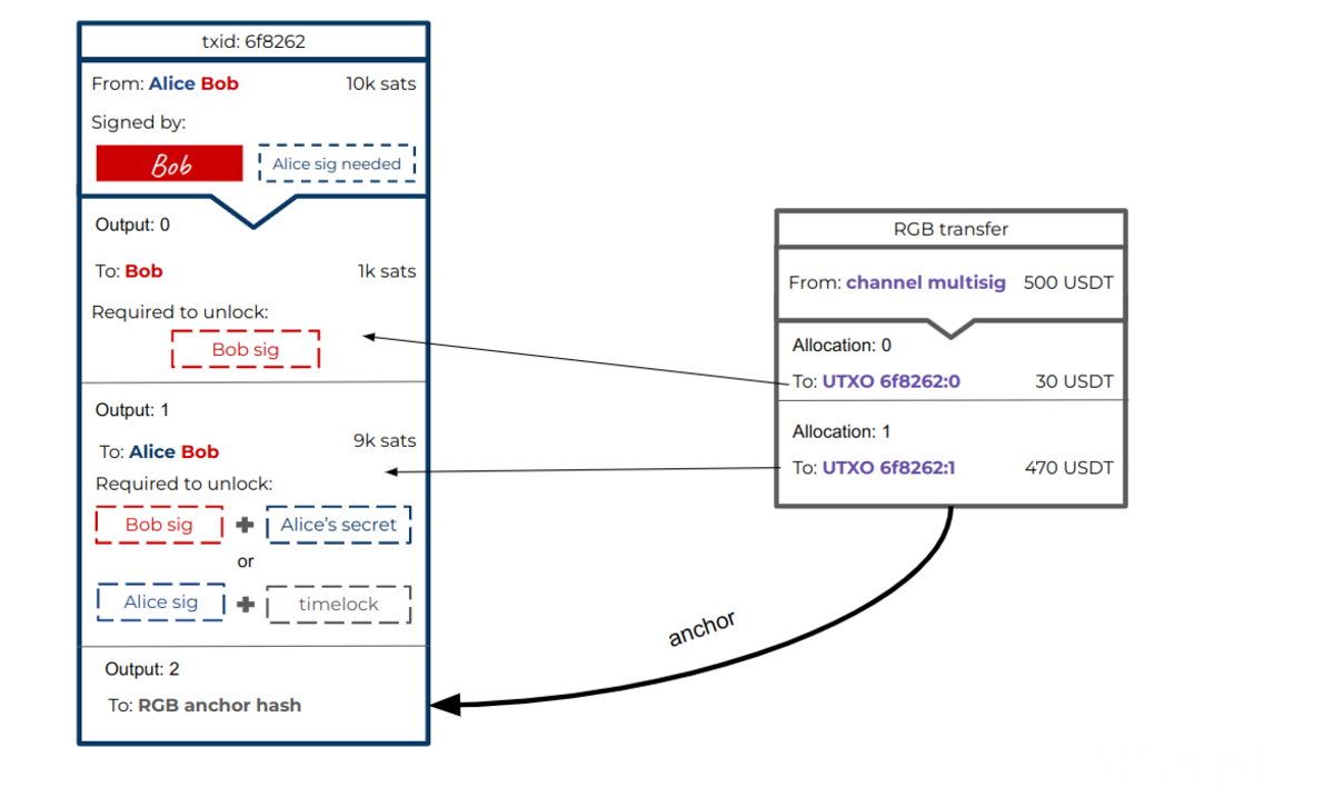 With the RGB protocol, users can allocate altcoins to Bitcoin UTXOs, enabling stablecoins transfers on the Lightning Network and more.