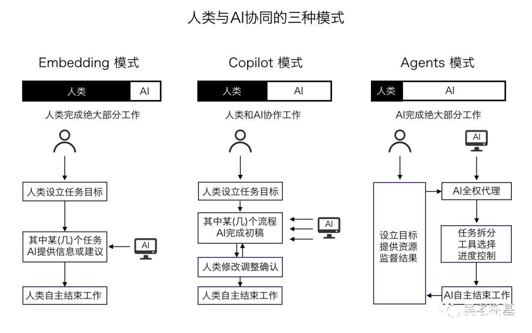 AI应用创业的共识与非共识