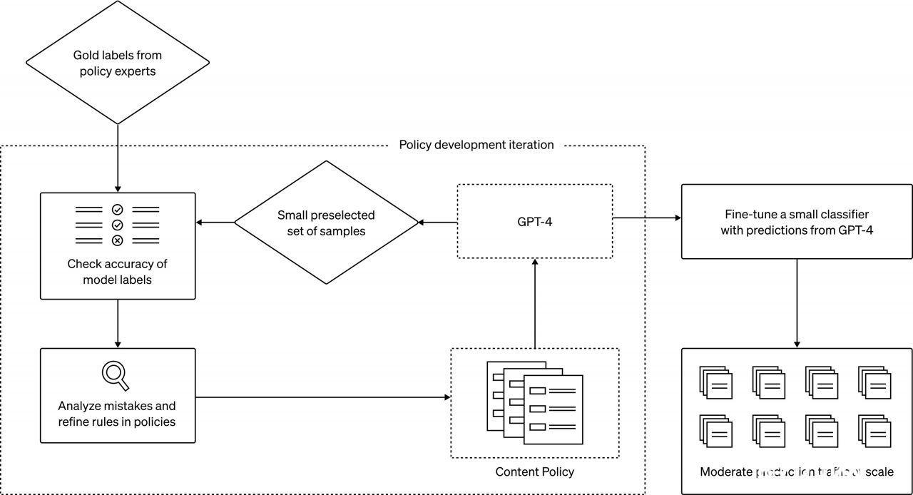 OpenAI 团队发布 GPT-4 的最新用法，打造内容审核系统，减少人工参与