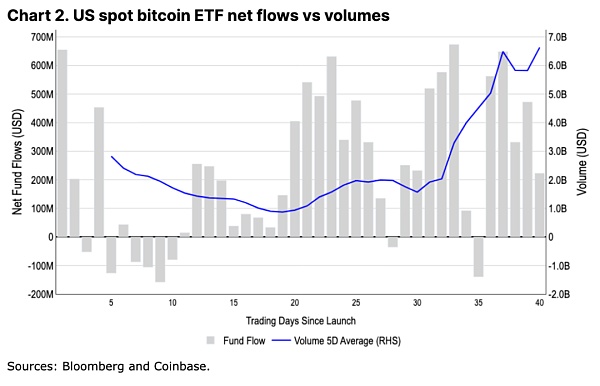 Coinbase: 深度分析本次减半后的比特币走势