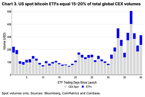 Coinbase: 深度分析本次减半后的比特币走势