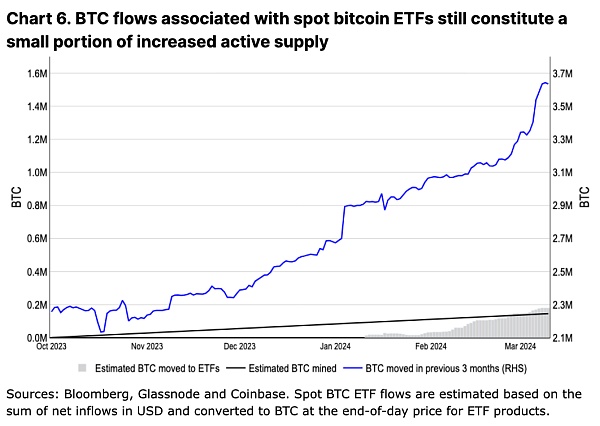 Coinbase: 深度分析本次减半后的比特币走势