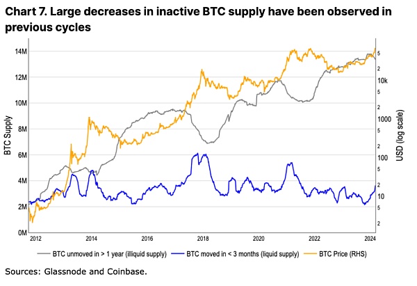 Coinbase: 深度分析本次减半后的比特币走势