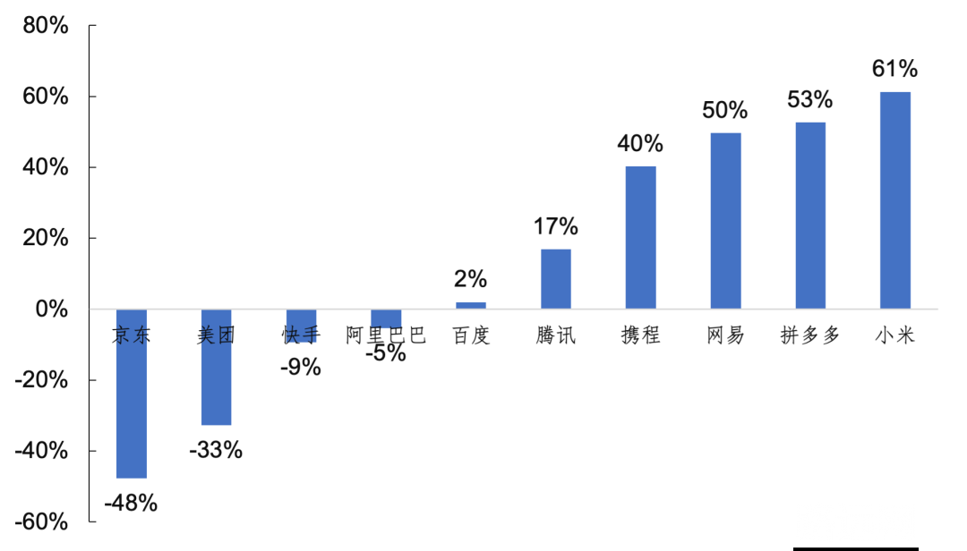 【自ChatGPT发布以来我国十大互联网公司的市值涨跌情况】 来源：根据雪球财经数据整理，数据截止2024年4月11日