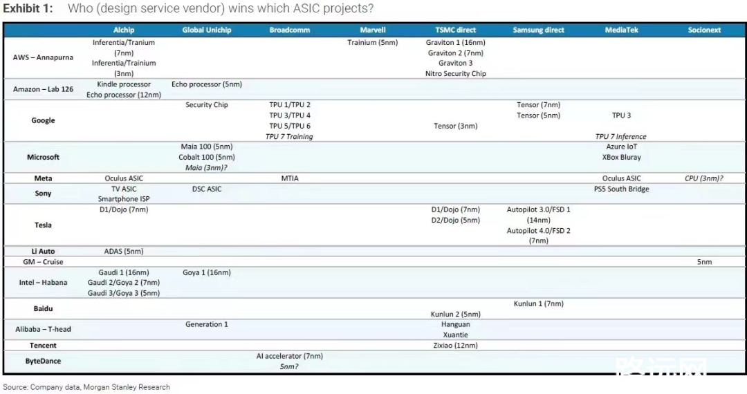 全球科技公司自研芯片布局，来源：摩根史坦利
