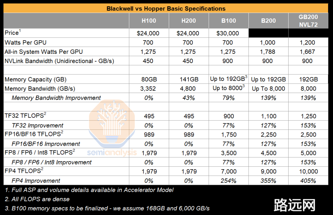 *BlackWell和Hopper架构基础硬件规格对比，来源：Semianalysis