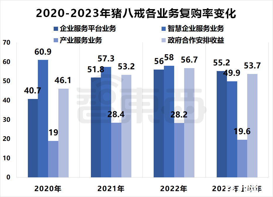 ▲2020-2023年上半年猪八戒各业务复购率变化