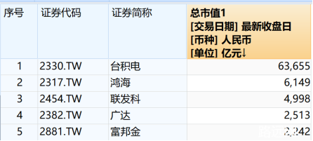 图：台股市值排名前五的公司 资料来源：Wind