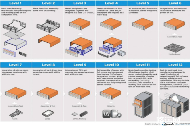 图：服务器制造流程 资料来源：AMAX