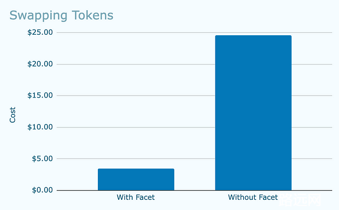 Facet Swap vs UniswapV2 DEX 