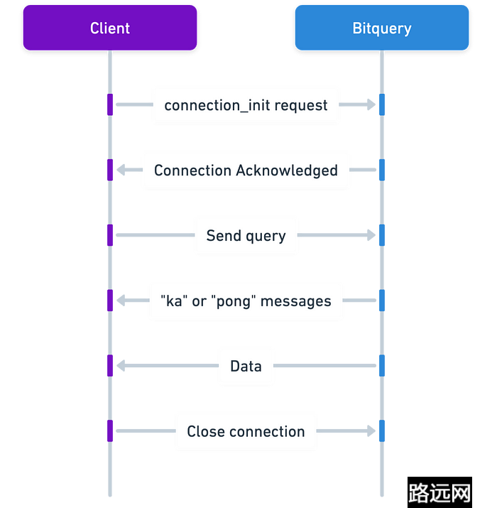 Websocket API