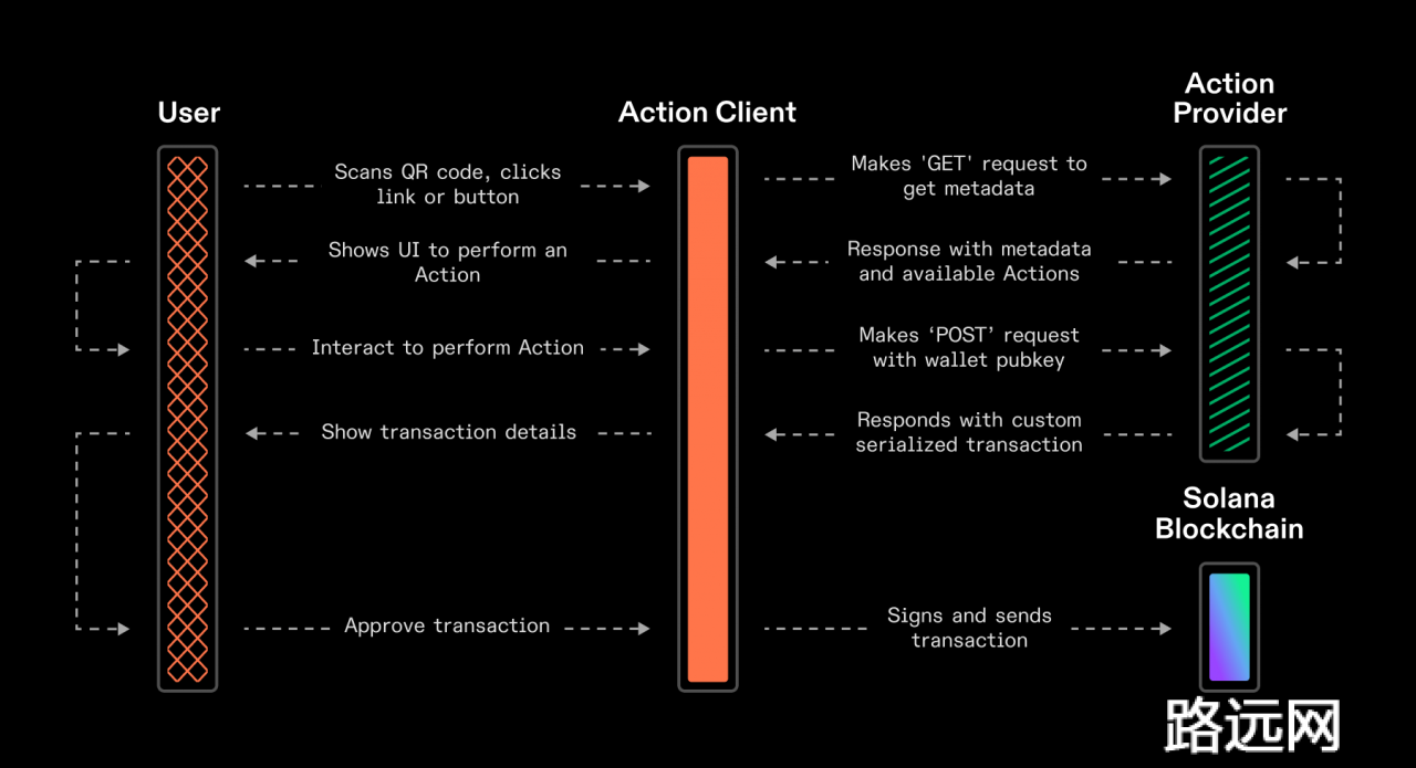 Solana Actions Execution and Lifecycle