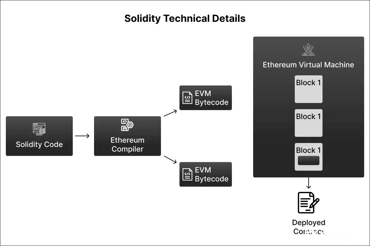 Solidity 技术细节