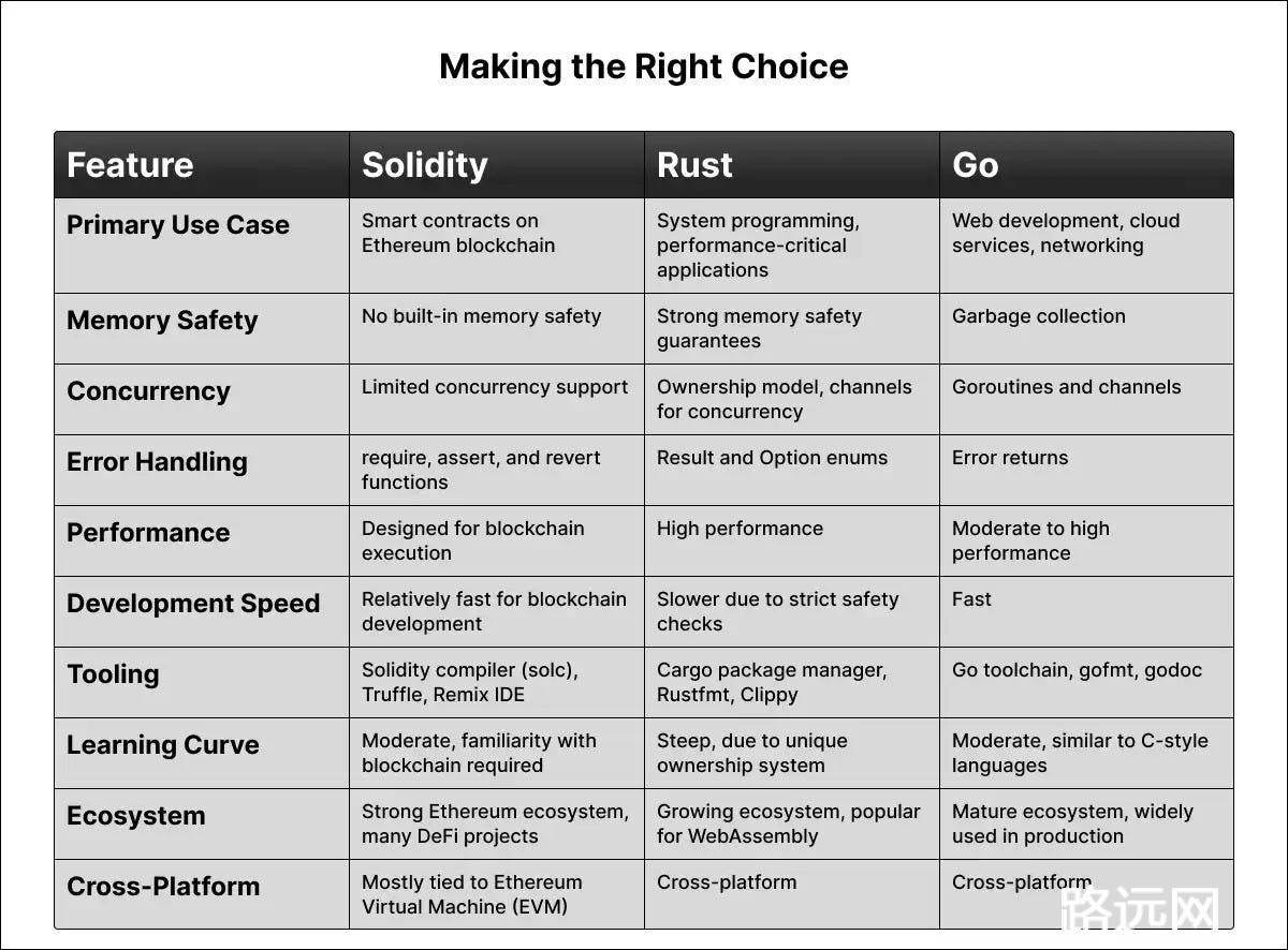 Solidity vs Rust vs Go 的区别